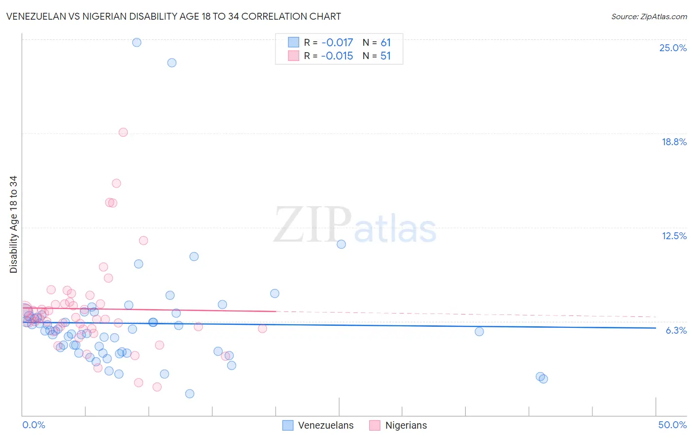 Venezuelan vs Nigerian Disability Age 18 to 34