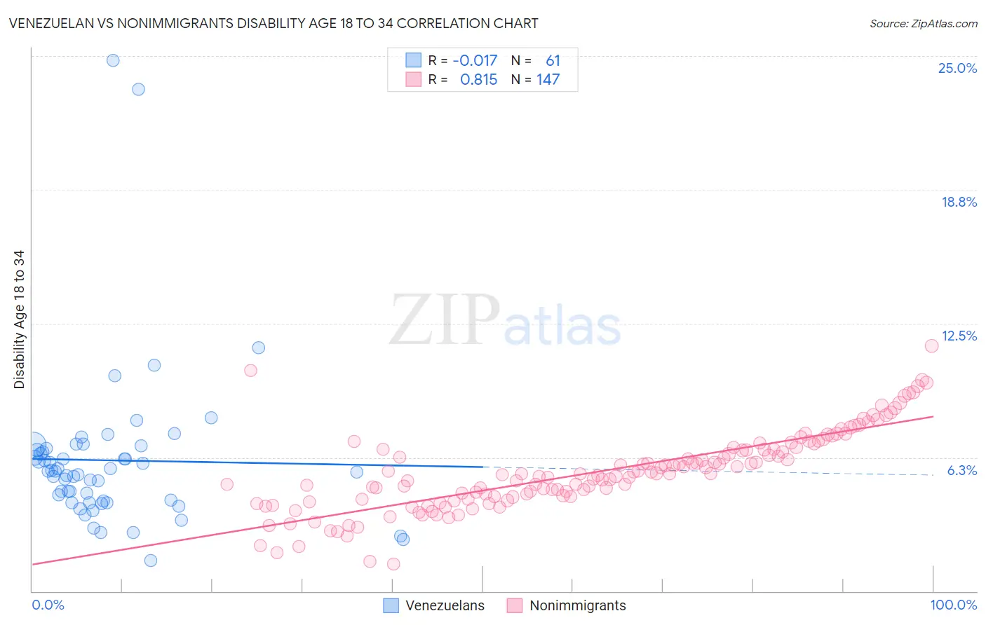 Venezuelan vs Nonimmigrants Disability Age 18 to 34