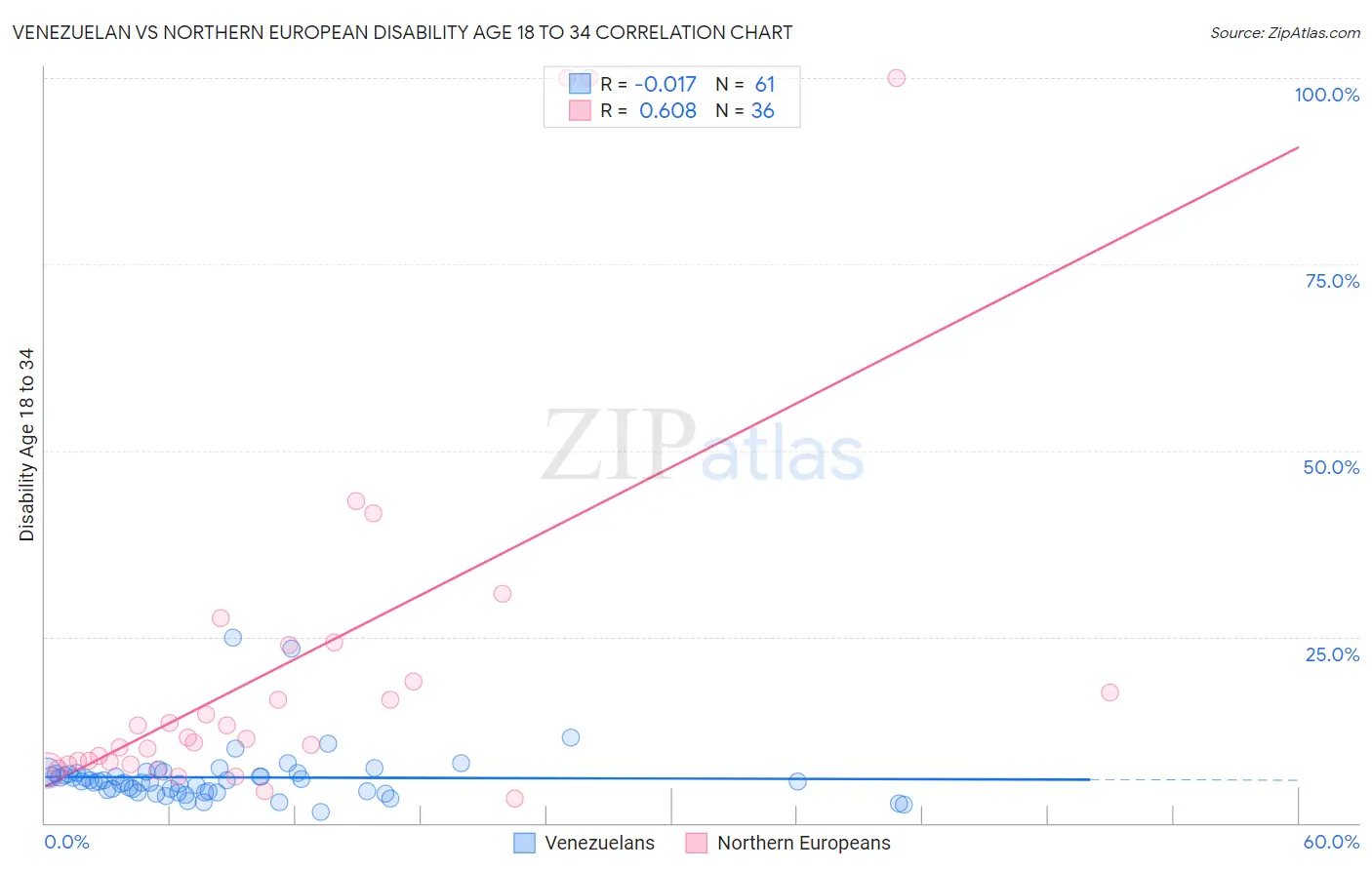 Venezuelan vs Northern European Disability Age 18 to 34