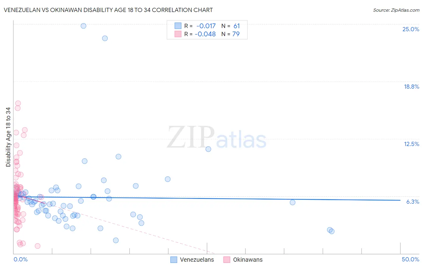 Venezuelan vs Okinawan Disability Age 18 to 34