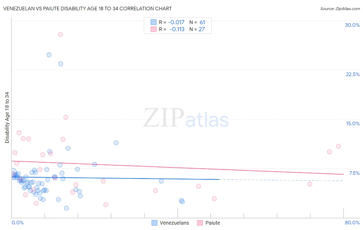 Venezuelan vs Paiute Disability Age 18 to 34