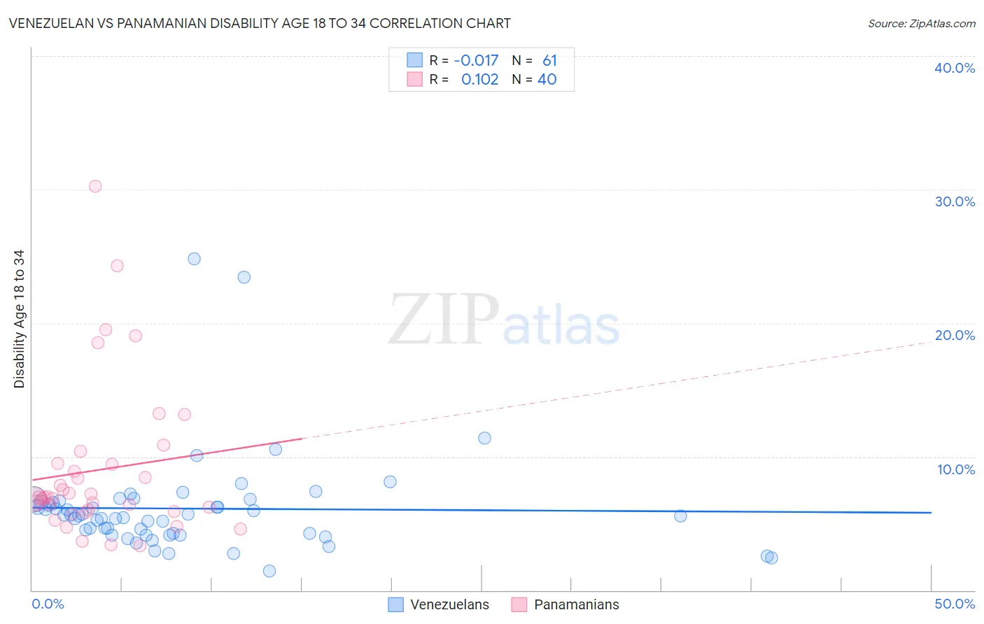 Venezuelan vs Panamanian Disability Age 18 to 34