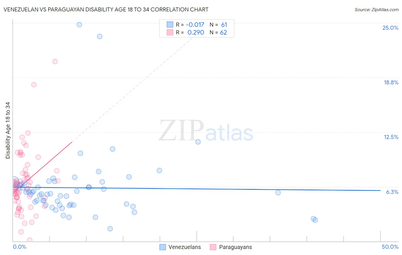 Venezuelan vs Paraguayan Disability Age 18 to 34