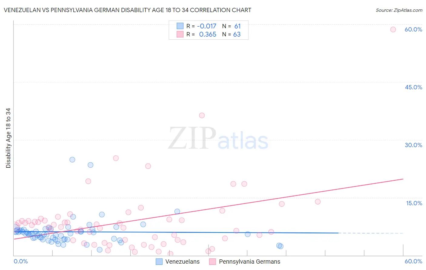 Venezuelan vs Pennsylvania German Disability Age 18 to 34