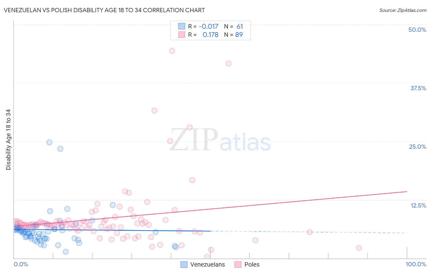 Venezuelan vs Polish Disability Age 18 to 34