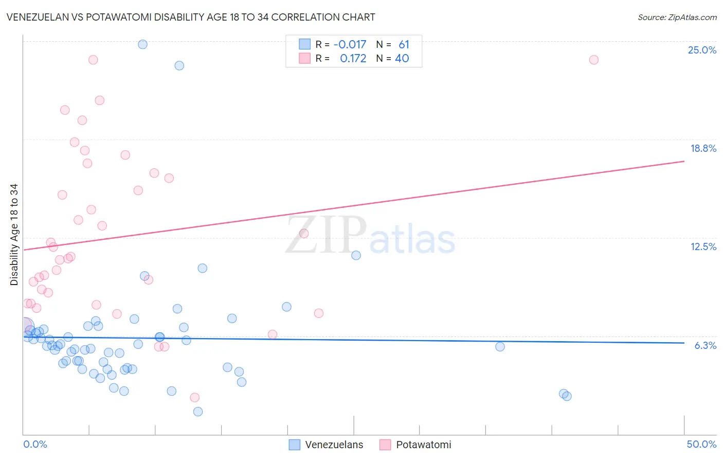 Venezuelan vs Potawatomi Disability Age 18 to 34