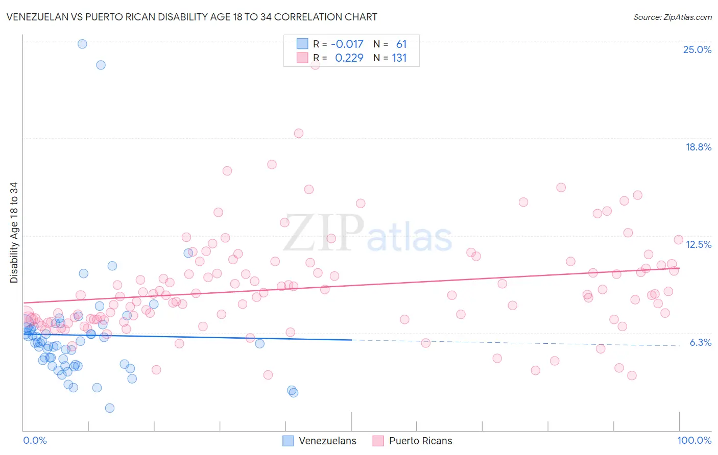 Venezuelan vs Puerto Rican Disability Age 18 to 34