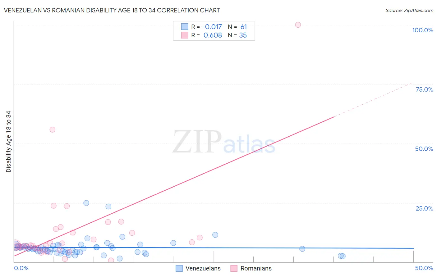 Venezuelan vs Romanian Disability Age 18 to 34