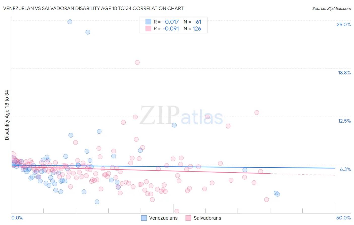 Venezuelan vs Salvadoran Disability Age 18 to 34