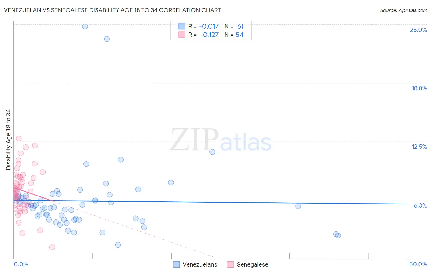 Venezuelan vs Senegalese Disability Age 18 to 34