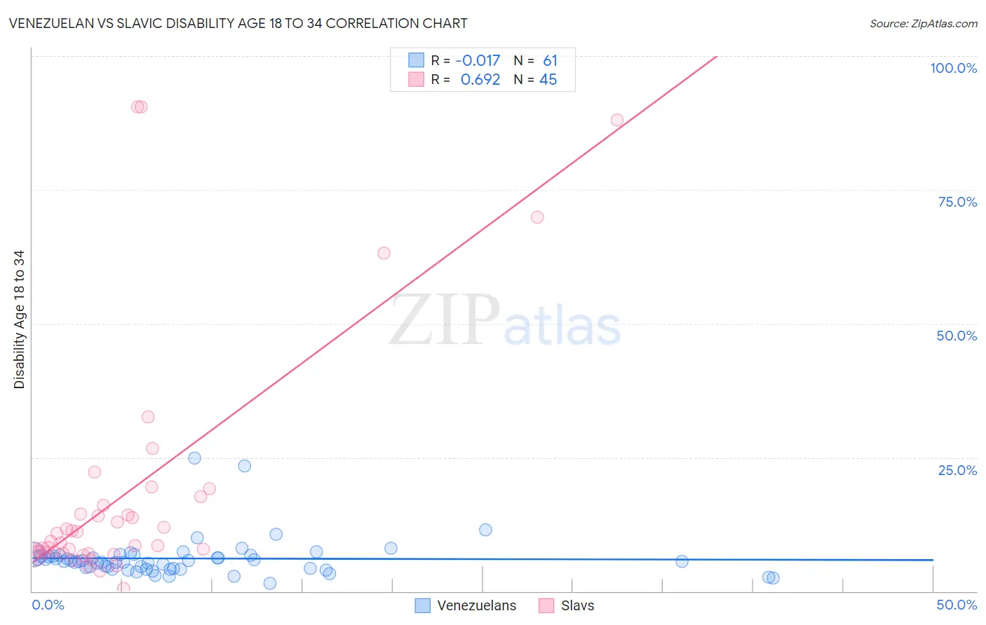 Venezuelan vs Slavic Disability Age 18 to 34