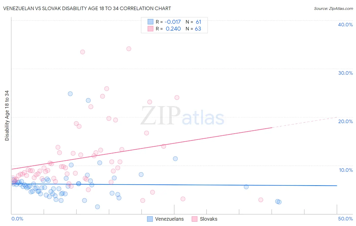 Venezuelan vs Slovak Disability Age 18 to 34
