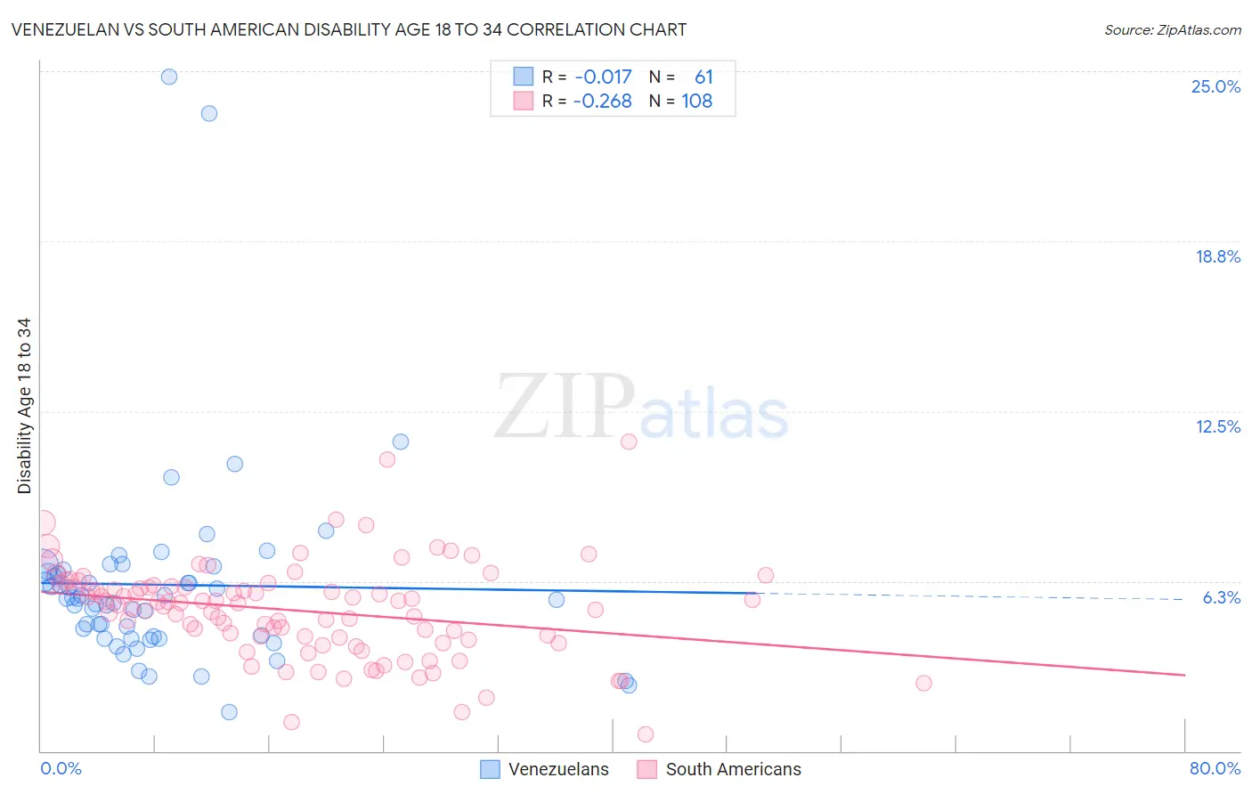 Venezuelan vs South American Disability Age 18 to 34