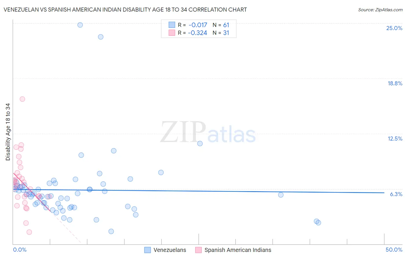 Venezuelan vs Spanish American Indian Disability Age 18 to 34