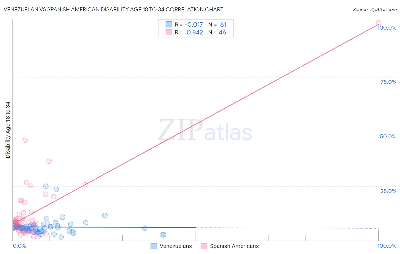 Venezuelan vs Spanish American Disability Age 18 to 34
