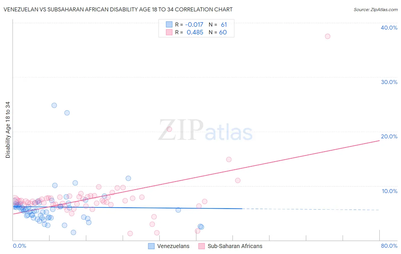 Venezuelan vs Subsaharan African Disability Age 18 to 34