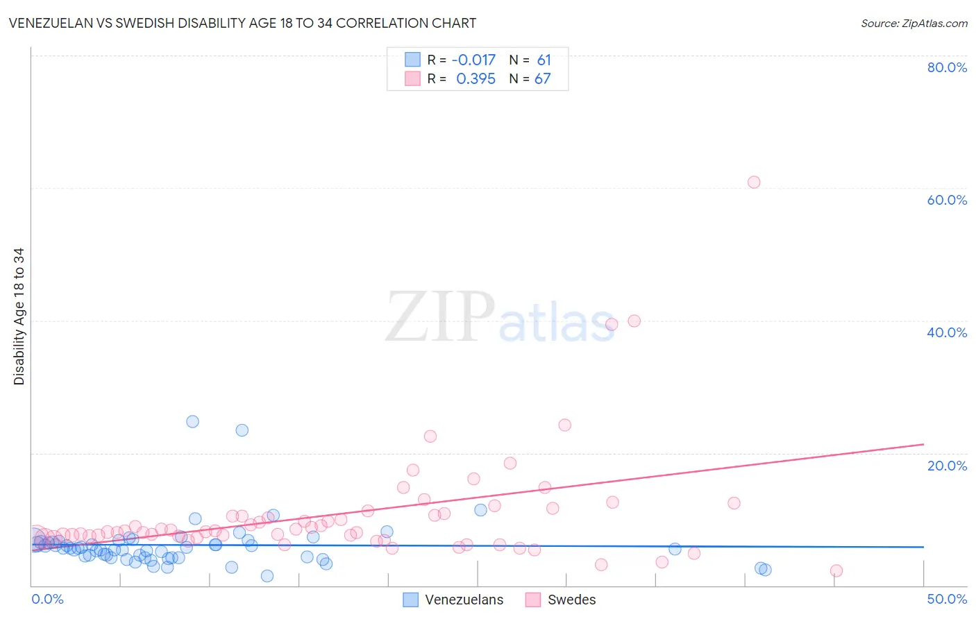Venezuelan vs Swedish Disability Age 18 to 34