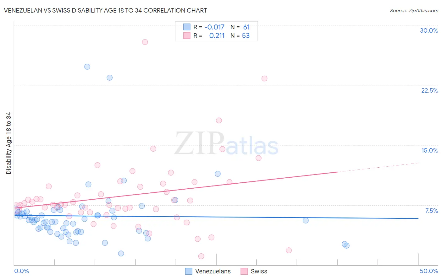 Venezuelan vs Swiss Disability Age 18 to 34