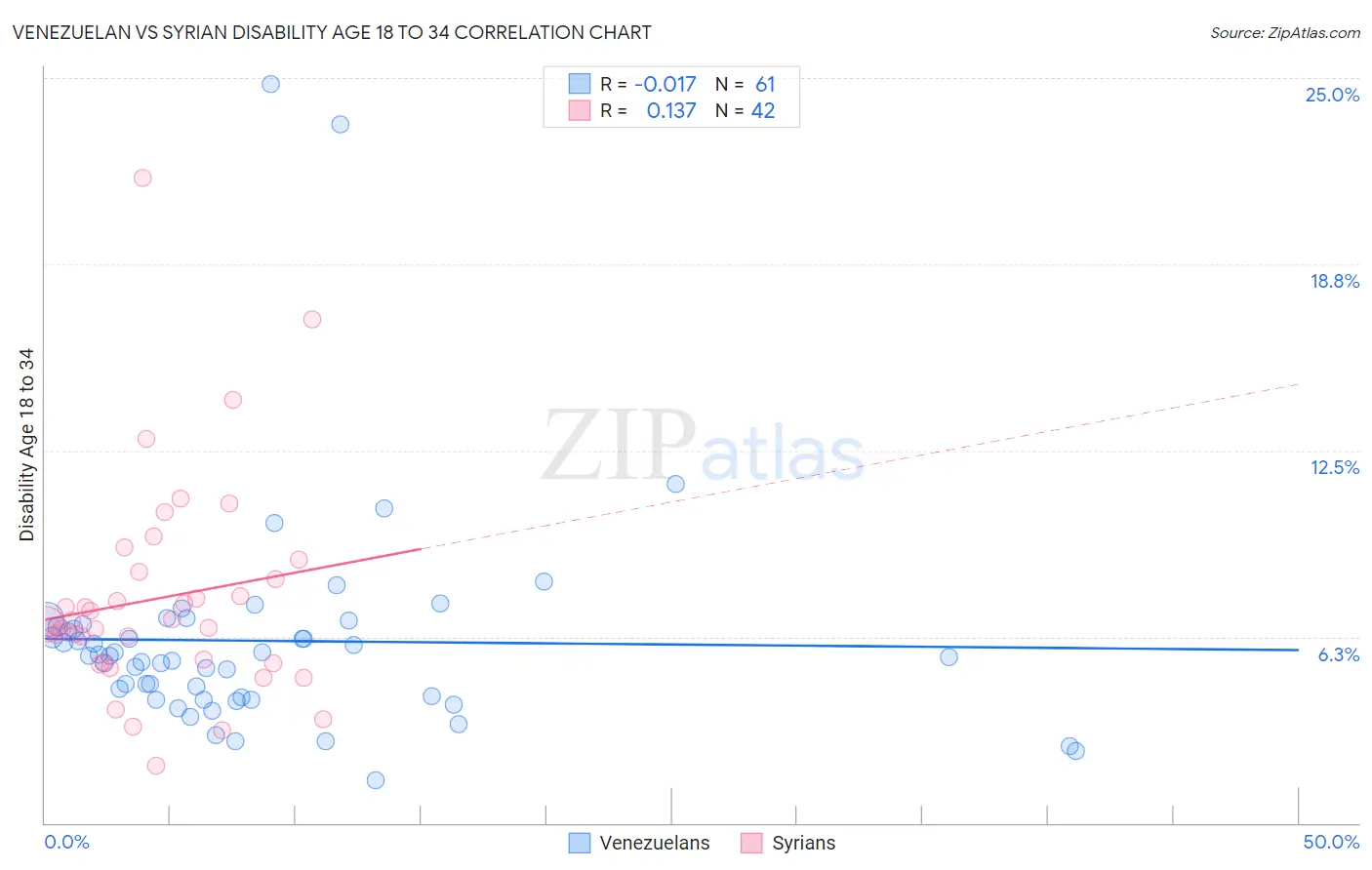 Venezuelan vs Syrian Disability Age 18 to 34