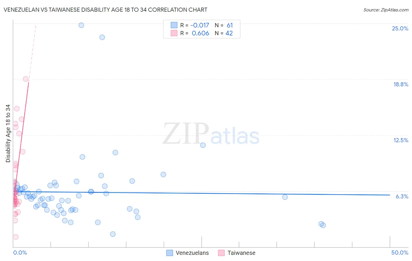 Venezuelan vs Taiwanese Disability Age 18 to 34