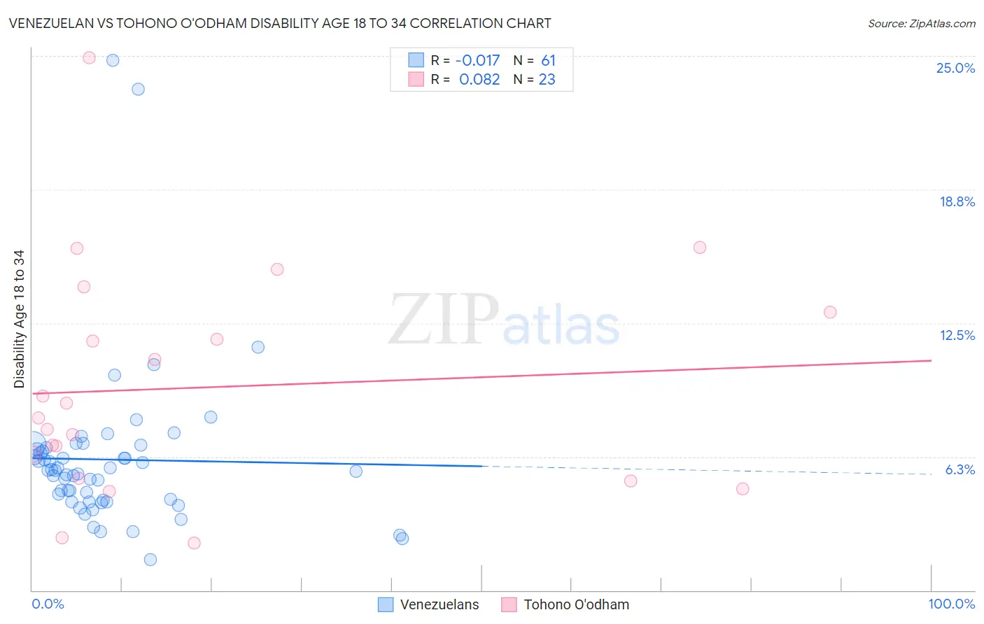 Venezuelan vs Tohono O'odham Disability Age 18 to 34