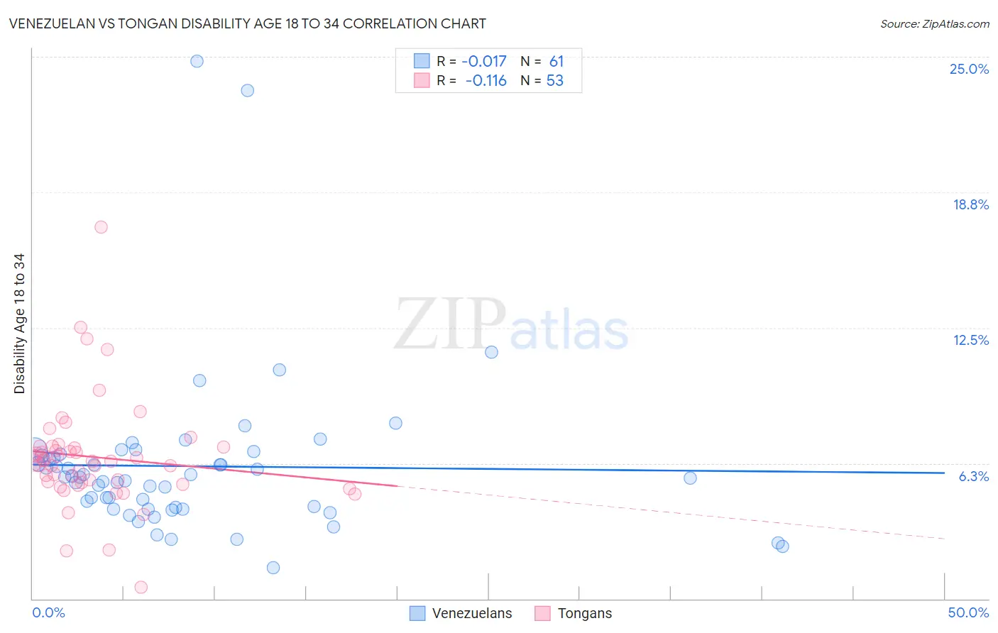 Venezuelan vs Tongan Disability Age 18 to 34