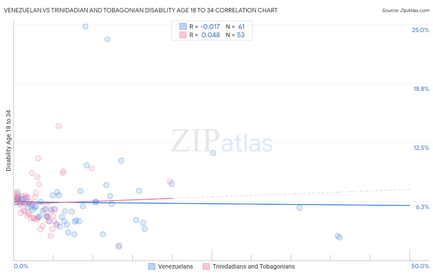 Venezuelan vs Trinidadian and Tobagonian Disability Age 18 to 34