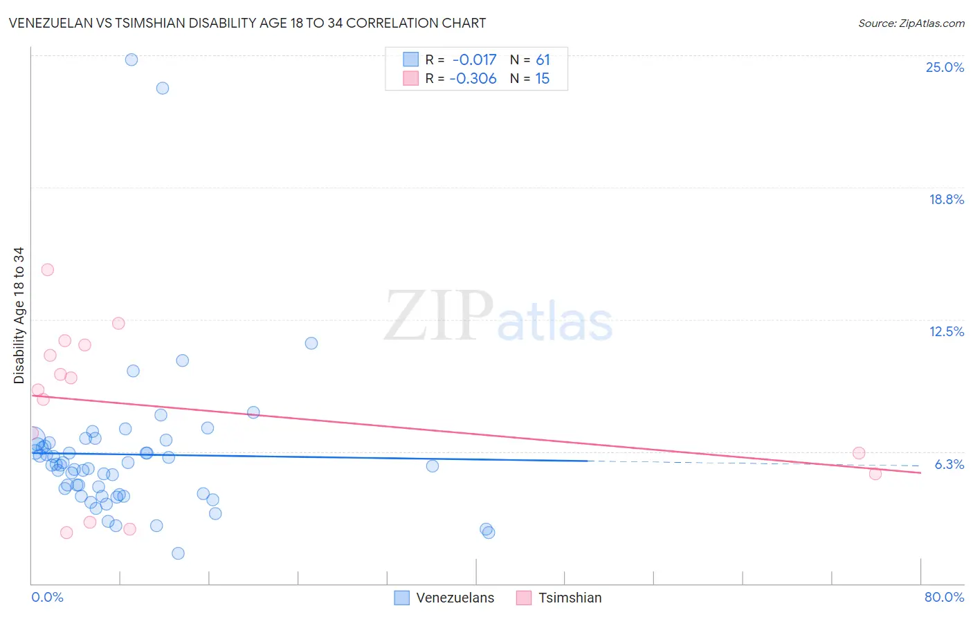 Venezuelan vs Tsimshian Disability Age 18 to 34