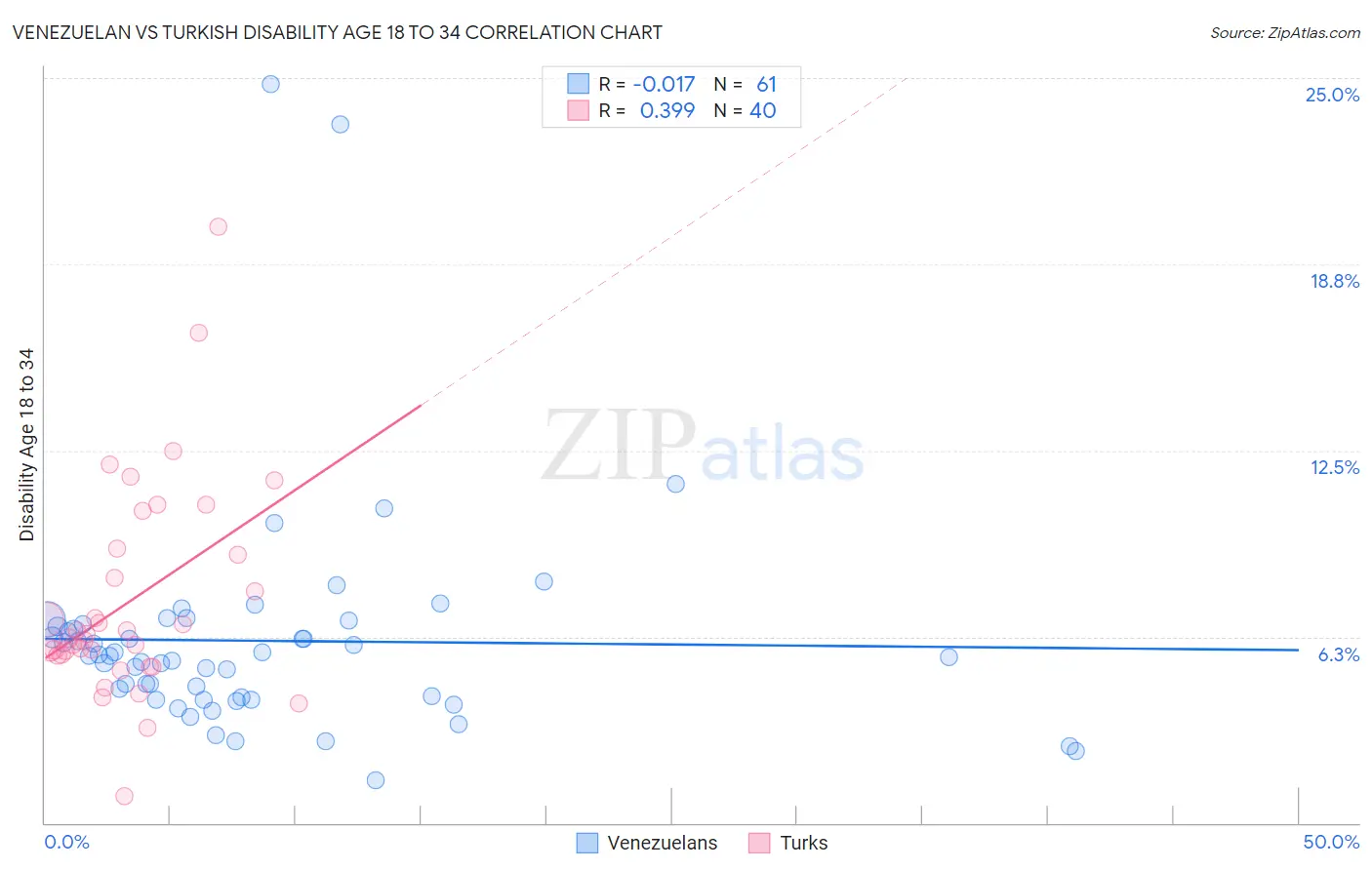 Venezuelan vs Turkish Disability Age 18 to 34