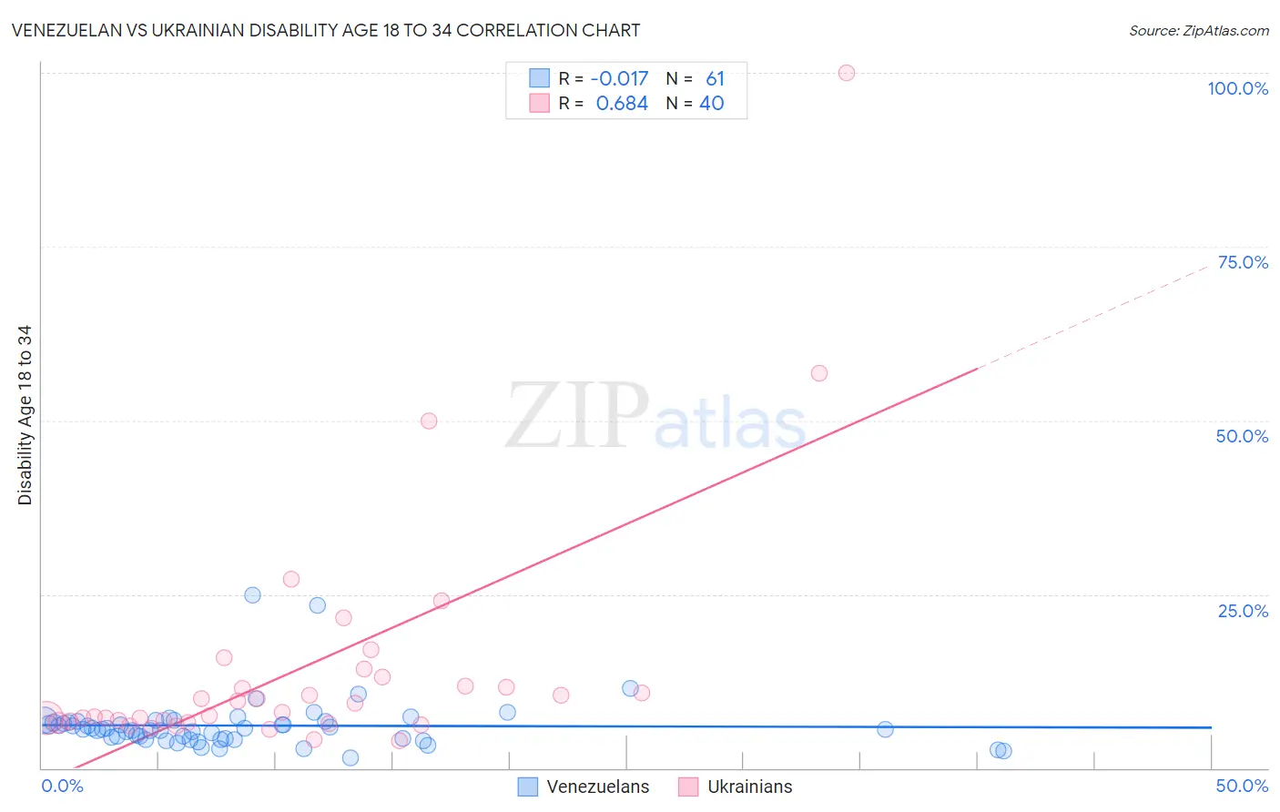 Venezuelan vs Ukrainian Disability Age 18 to 34