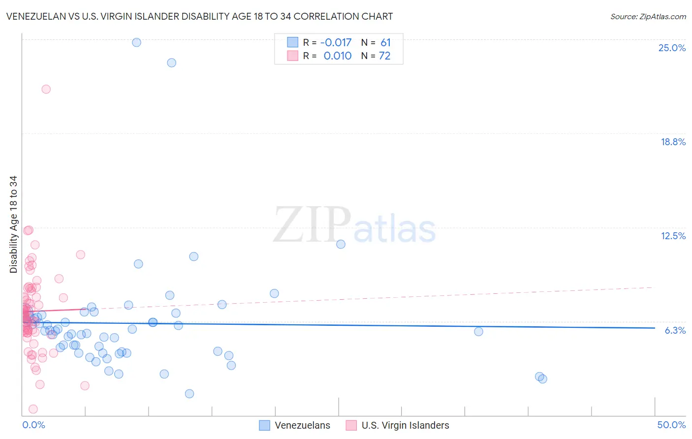 Venezuelan vs U.S. Virgin Islander Disability Age 18 to 34