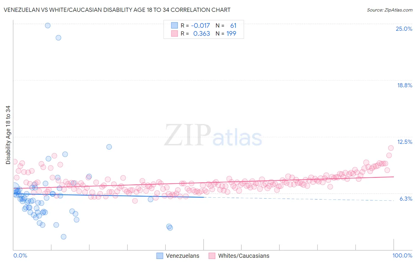 Venezuelan vs White/Caucasian Disability Age 18 to 34