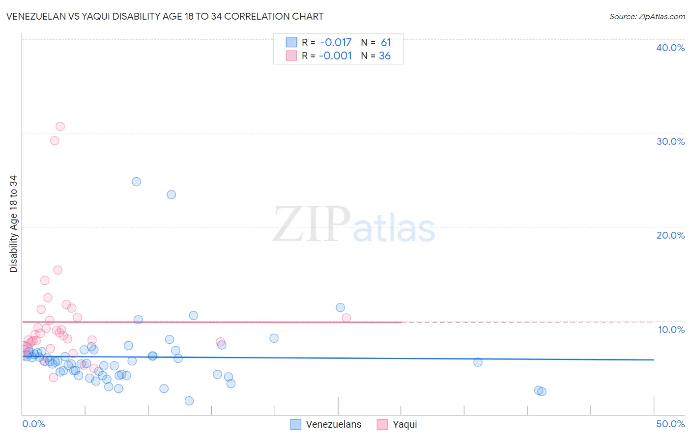 Venezuelan vs Yaqui Disability Age 18 to 34