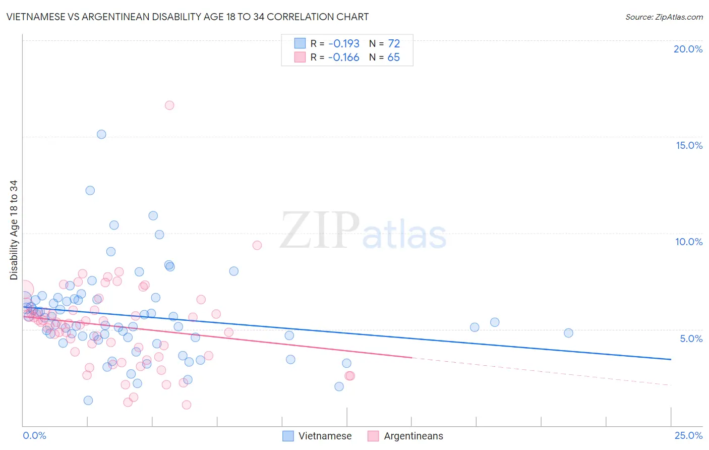 Vietnamese vs Argentinean Disability Age 18 to 34