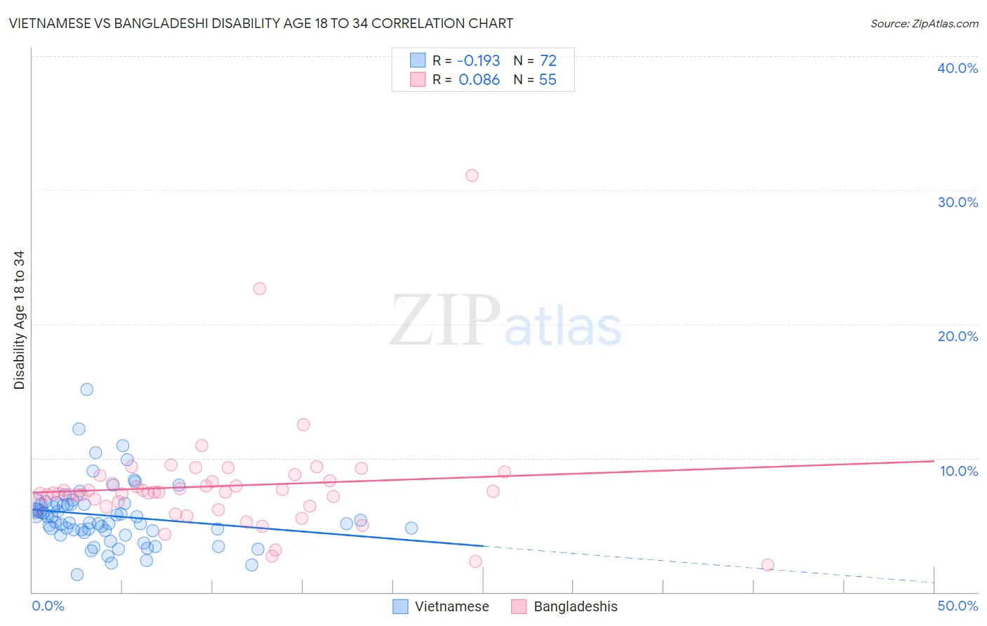 Vietnamese vs Bangladeshi Disability Age 18 to 34
