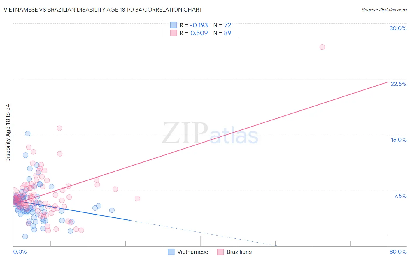 Vietnamese vs Brazilian Disability Age 18 to 34