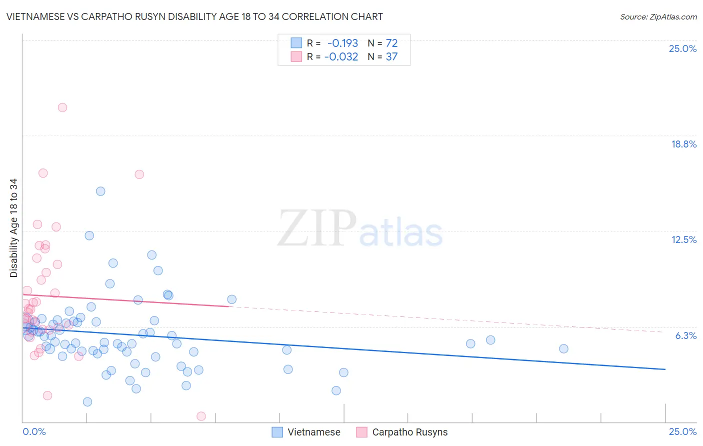 Vietnamese vs Carpatho Rusyn Disability Age 18 to 34