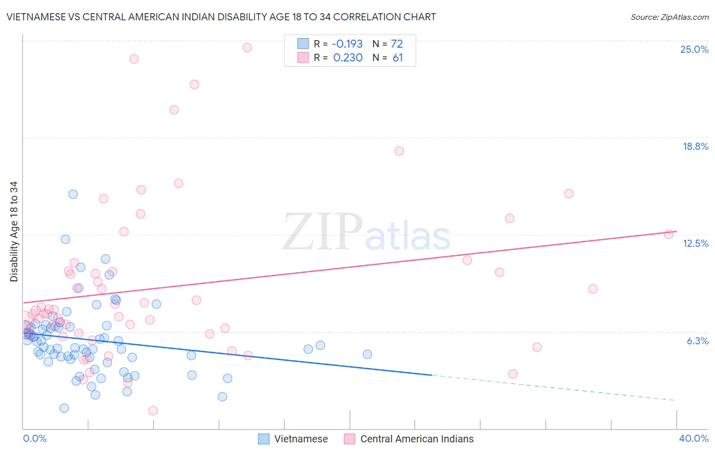Vietnamese vs Central American Indian Disability Age 18 to 34