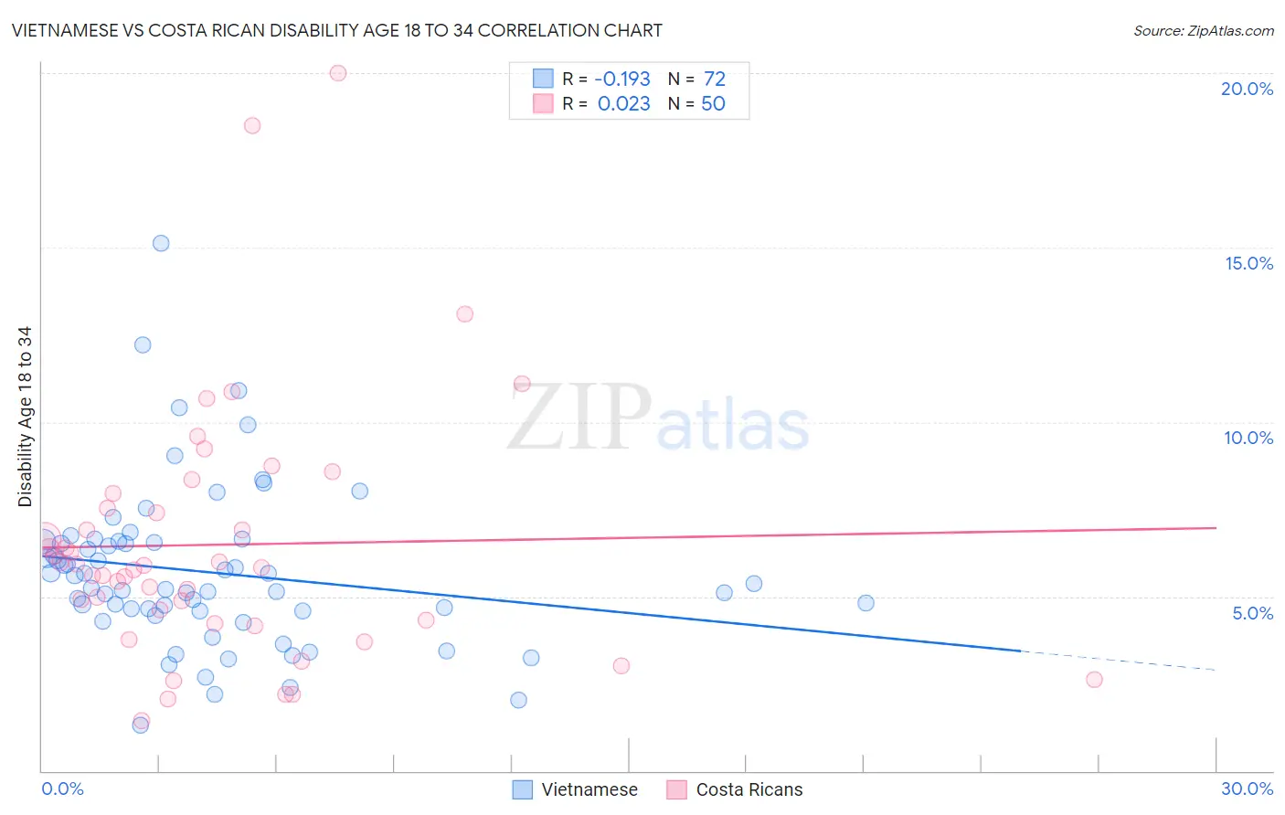 Vietnamese vs Costa Rican Disability Age 18 to 34