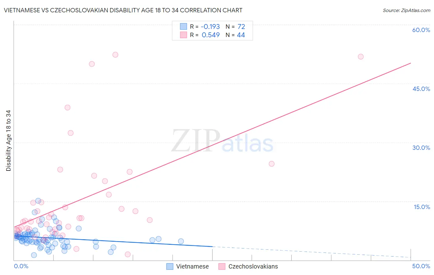 Vietnamese vs Czechoslovakian Disability Age 18 to 34