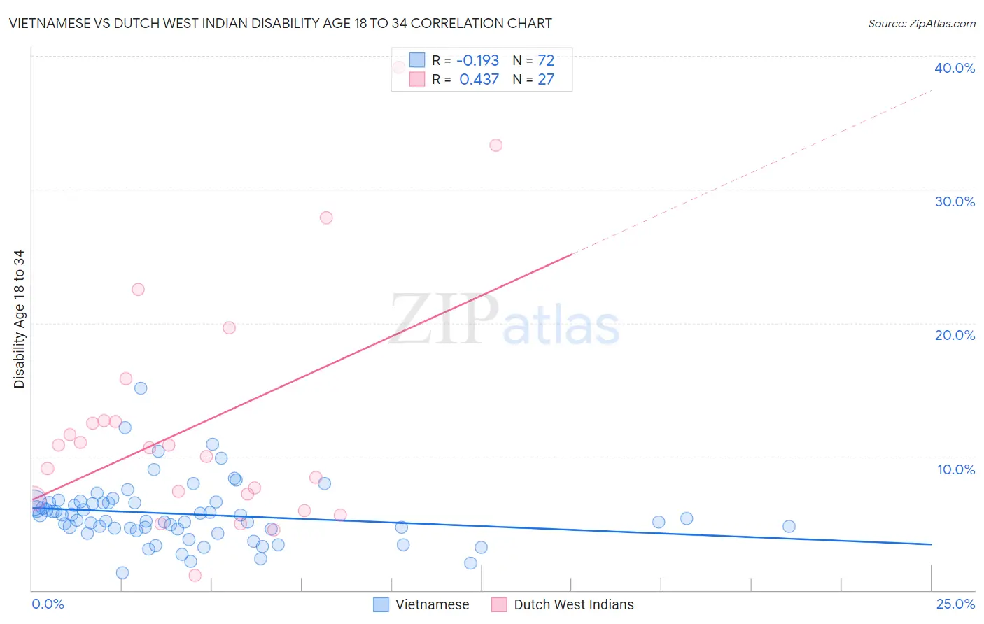Vietnamese vs Dutch West Indian Disability Age 18 to 34