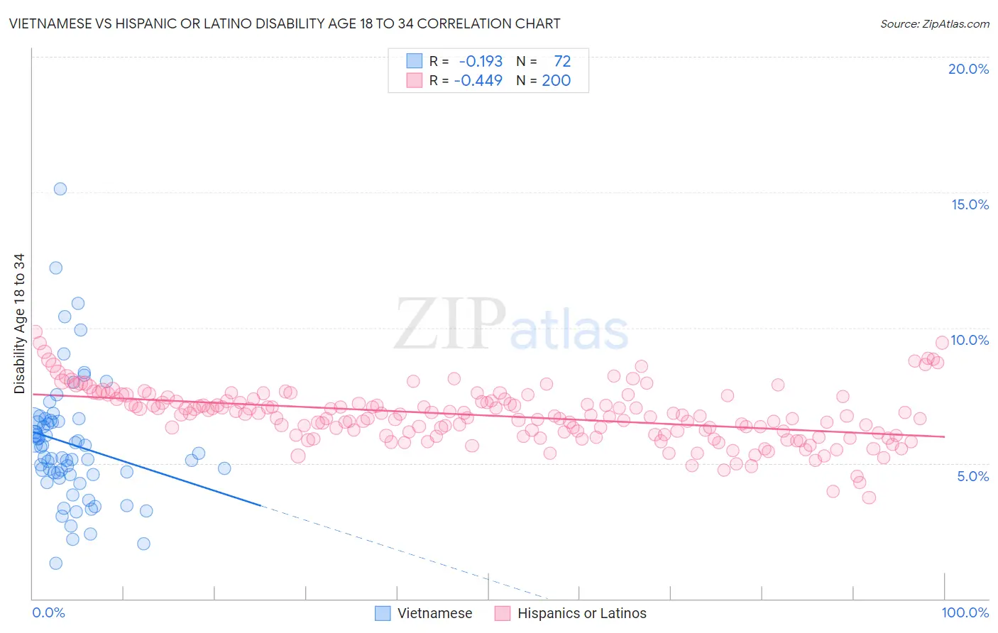 Vietnamese vs Hispanic or Latino Disability Age 18 to 34