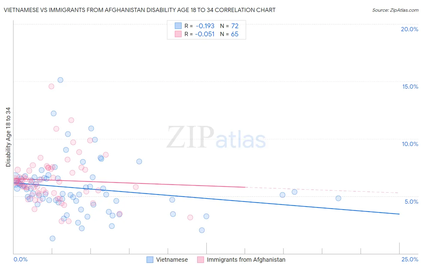 Vietnamese vs Immigrants from Afghanistan Disability Age 18 to 34