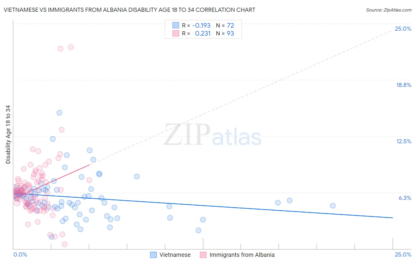 Vietnamese vs Immigrants from Albania Disability Age 18 to 34
