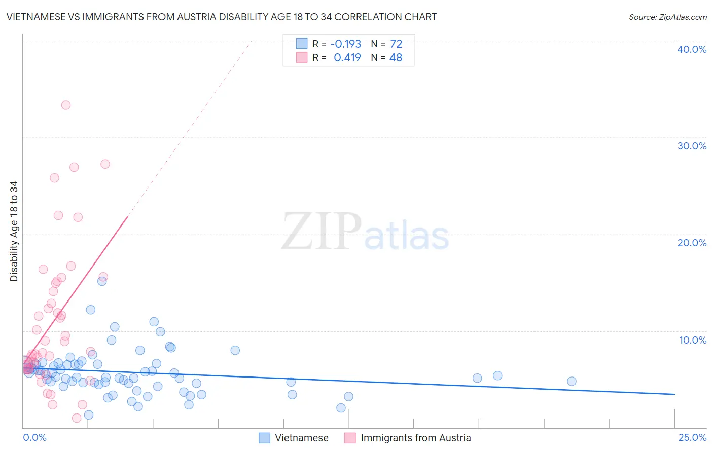 Vietnamese vs Immigrants from Austria Disability Age 18 to 34