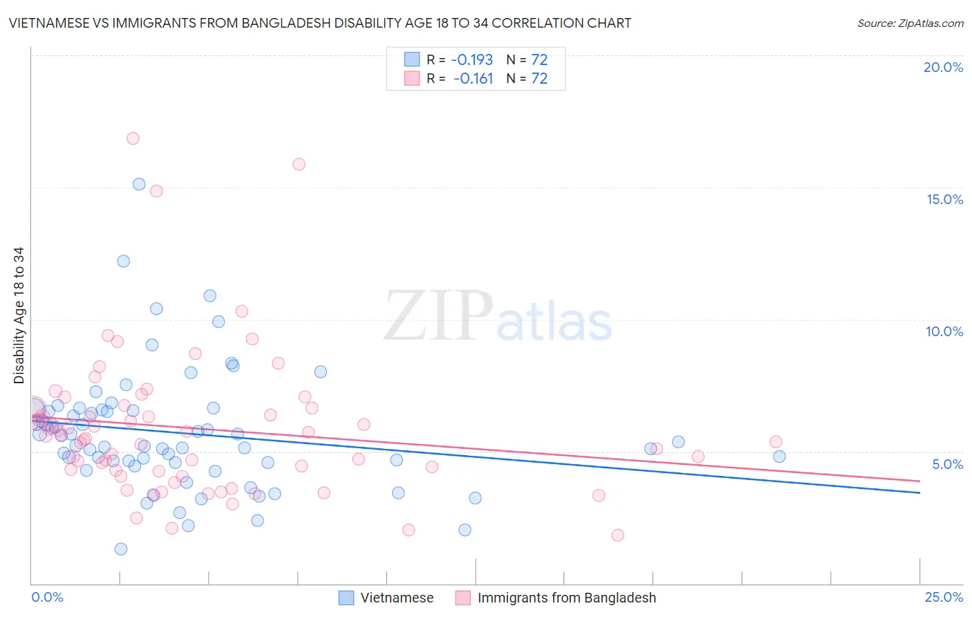 Vietnamese vs Immigrants from Bangladesh Disability Age 18 to 34