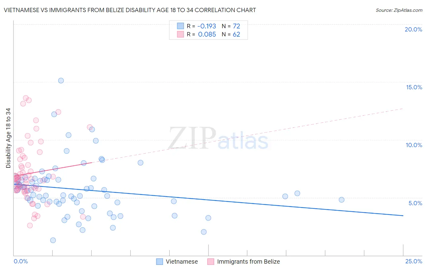 Vietnamese vs Immigrants from Belize Disability Age 18 to 34