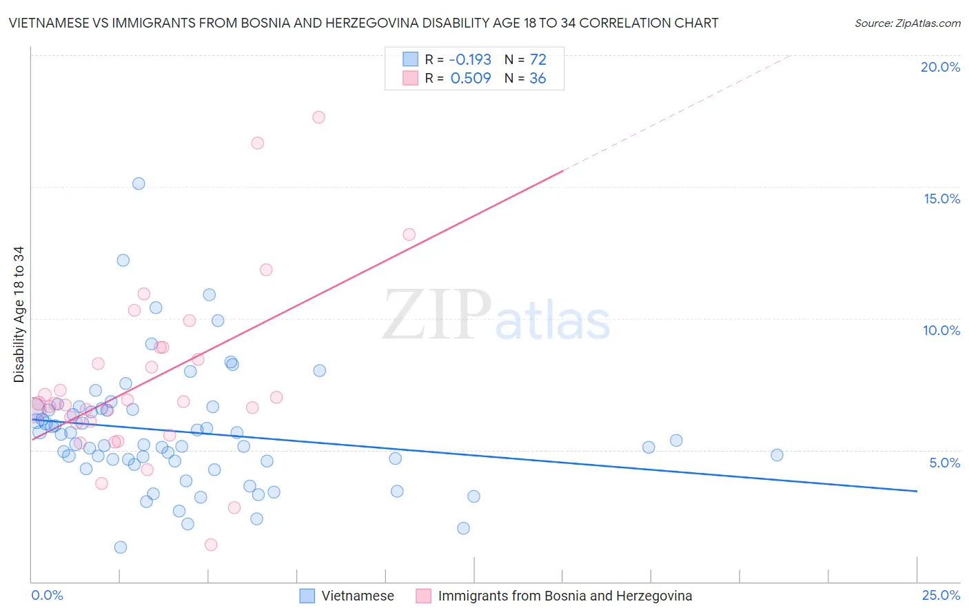 Vietnamese vs Immigrants from Bosnia and Herzegovina Disability Age 18 to 34