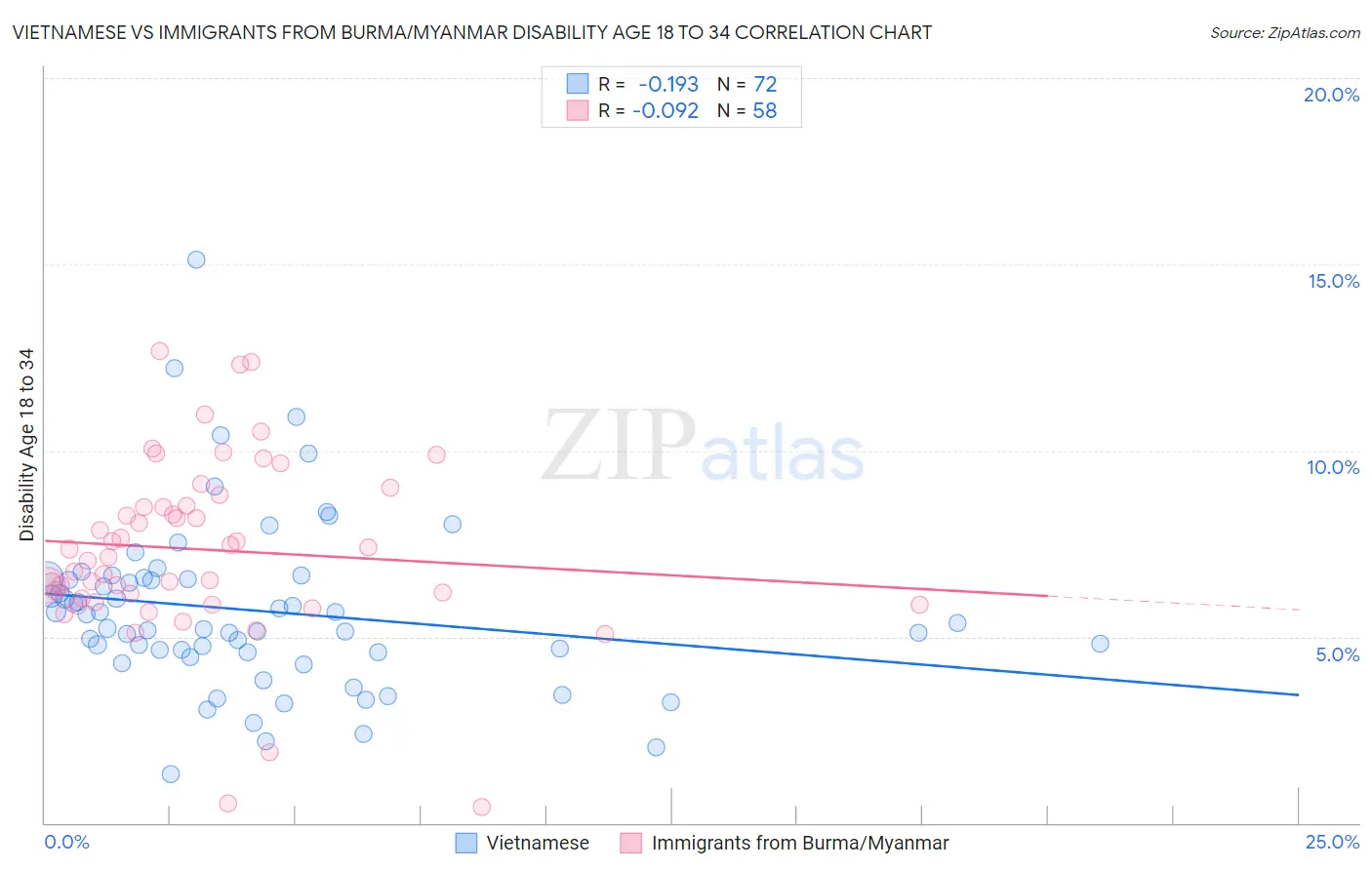 Vietnamese vs Immigrants from Burma/Myanmar Disability Age 18 to 34