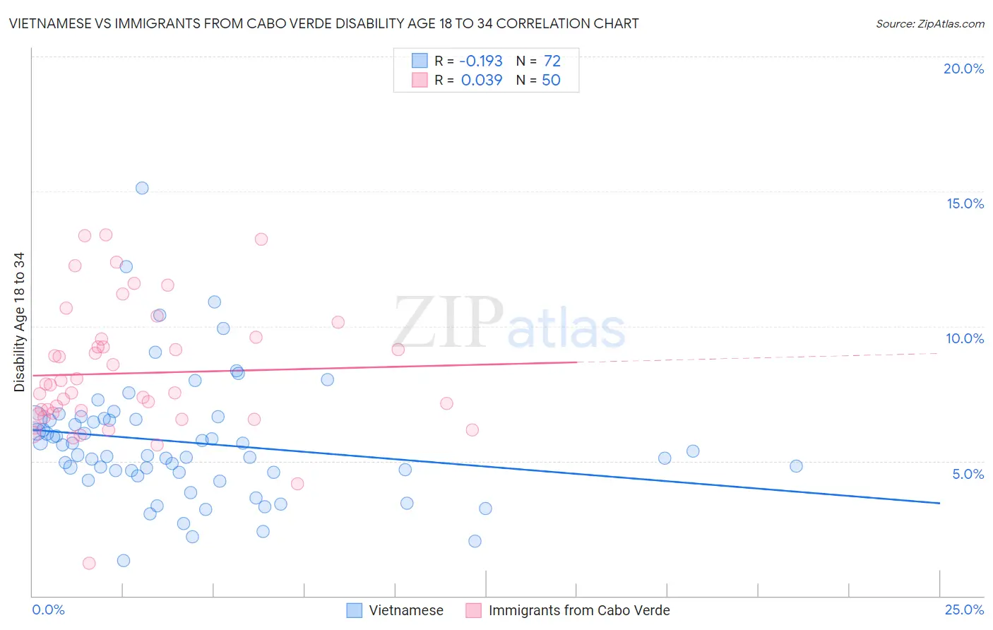 Vietnamese vs Immigrants from Cabo Verde Disability Age 18 to 34